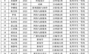 ​2023-2024学年度bat365在线登录入口 传媒与艺术设计学院综测评拟获奖名单公示   