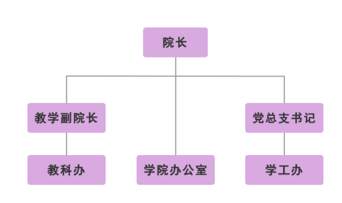 组织架构