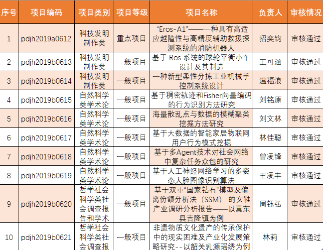 图二十一二附我校2019年广东大学生科技创新培育专项资金资助项目（“攀登计划”专项资金）拟结项名单.png