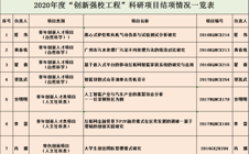 我校7项“创新强校工程”科研项目顺利通过广东省教育厅验收