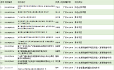 我校14项省级科研项目获得教育厅立项