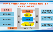 考点指引！全国计算机技术与软件专业技术资格（水平）考试指引出炉！