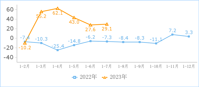 图2  互联网和相关服务业营业利润增长情况（%）