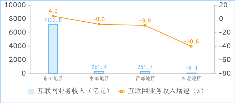 图4  2023年1—7月份分地区互联网业务收入增长情况