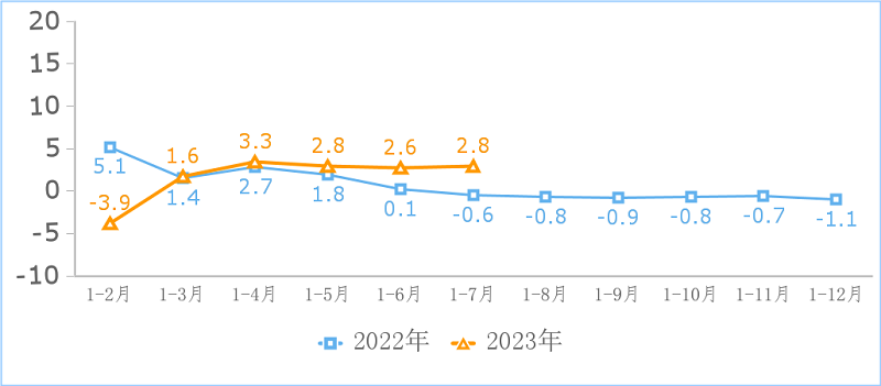 图1  互联网业务收入累计增长情况（%）