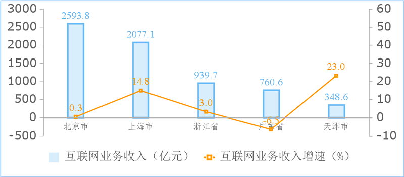 图5  2023年1—7月份收入居前5名省市互联网业务收入增长情况